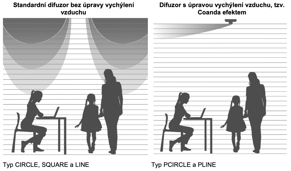 Distribuce vzduchu ventily Ventmann